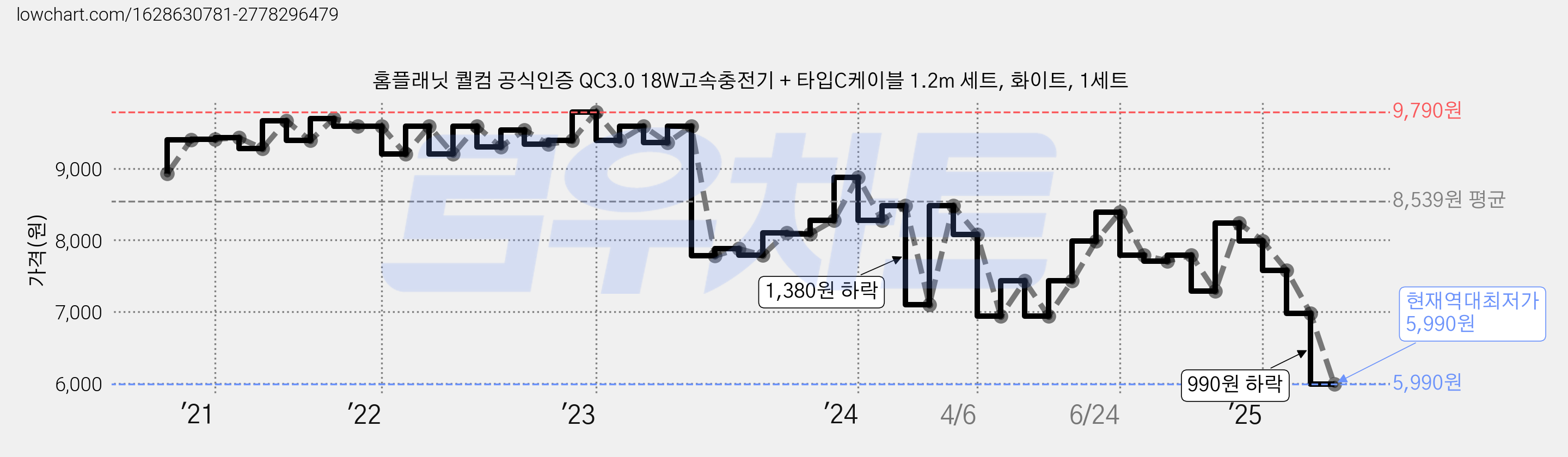 홈플래닛 퀄컴 공식인증 QC3.0 18W고속충전기 + 타입C케이블 1.2m 세트, 화이트, 1세트 가격 변동 차트, 현재가 5,990원, 역대최저가