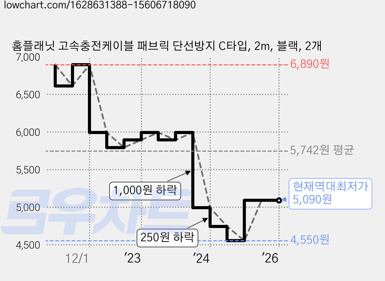 홈플래닛 고속충전케이블 패브릭 단선방지 C타입, 2m, 블랙, 2개 가격 변동 차트, 현재가 5,090원, 역대최저가