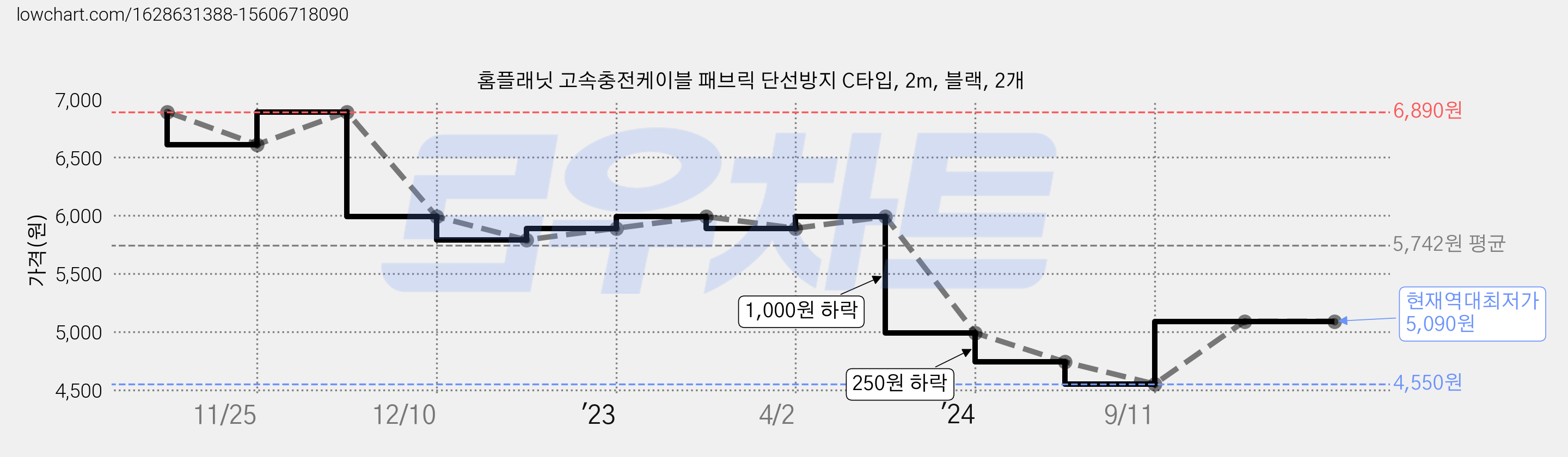 홈플래닛 고속충전케이블 패브릭 단선방지 C타입, 2m, 블랙, 2개 가격 변동 차트, 현재가 5,090원, 역대최저가