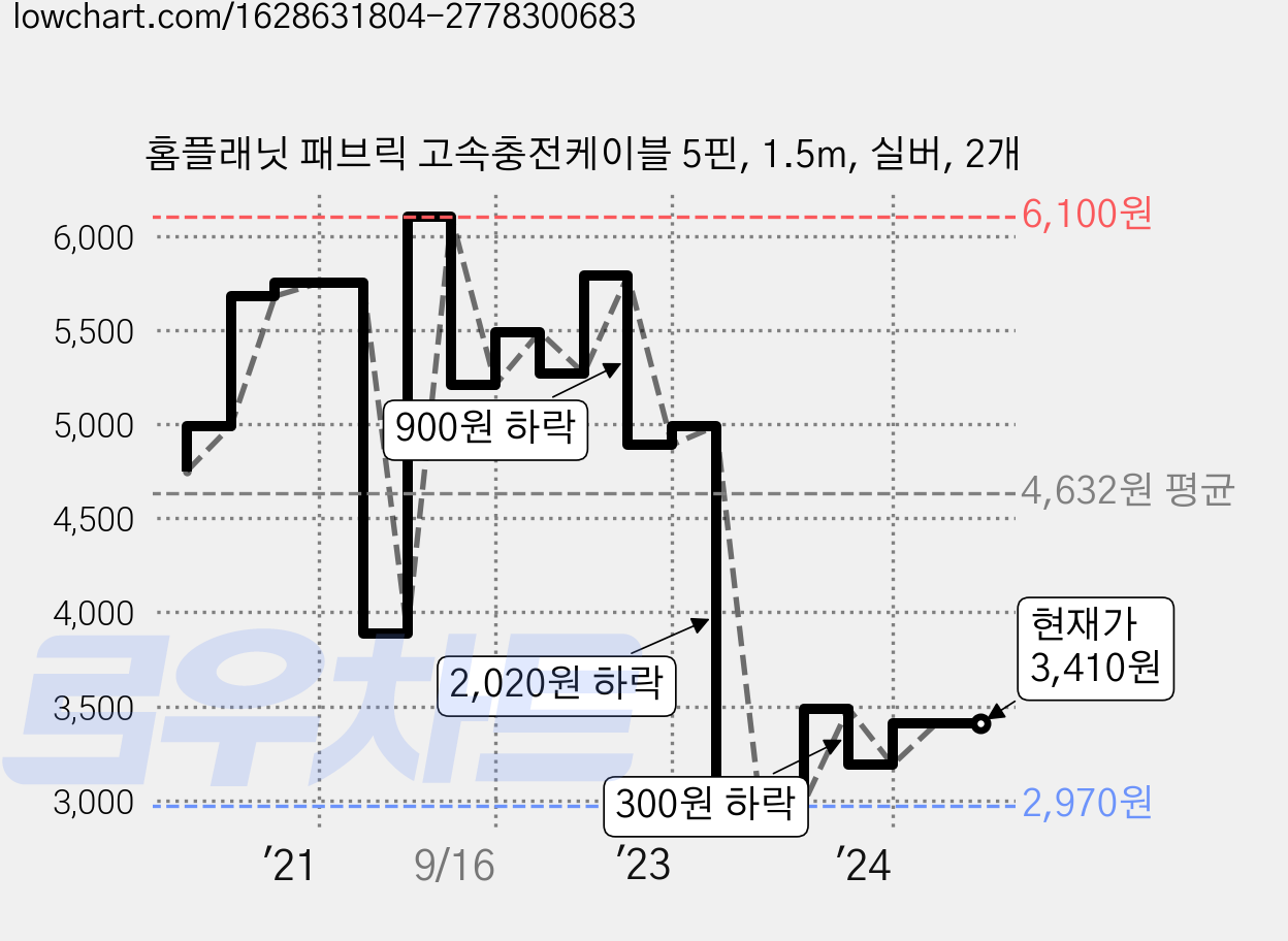 홈플래닛 패브릭 고속충전케이블 5핀, 1.5m, 실버, 2개 가격 변동 차트, 현재가 3,410원, 관측 최저가 2,890원