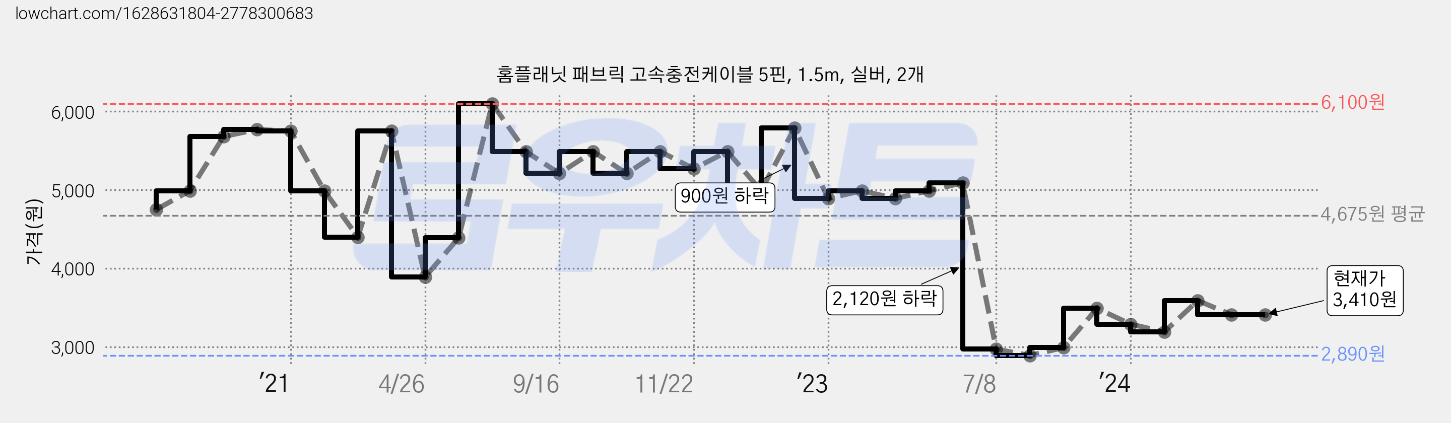홈플래닛 패브릭 고속충전케이블 5핀, 1.5m, 실버, 2개 가격 변동 차트, 현재가 3,410원, 관측 최저가 2,890원