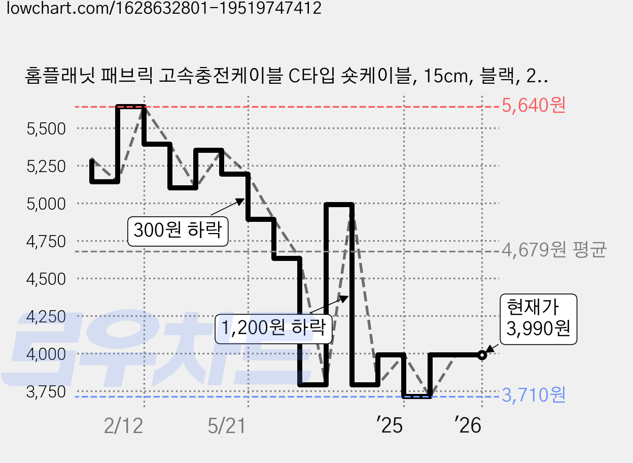홈플래닛 패브릭 고속충전케이블 C타입 숏케이블, 15cm, 블랙, 2개 가격 변동 차트, 현재가 3,990원, 관측 최저가 3,710원