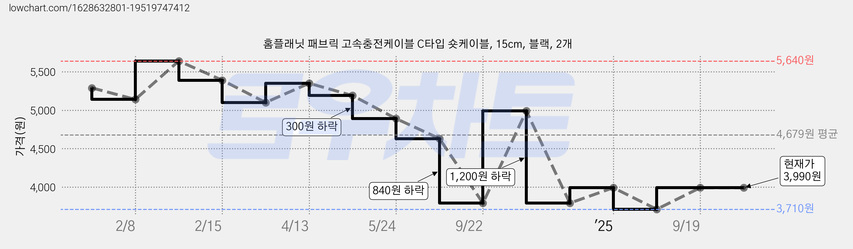 홈플래닛 패브릭 고속충전케이블 C타입 숏케이블, 15cm, 블랙, 2개 가격 변동 차트, 현재가 3,990원, 관측 최저가 3,710원