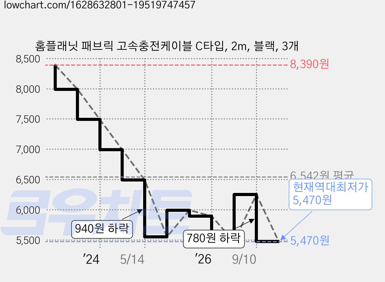 홈플래닛 패브릭 고속충전케이블 C타입, 2m, 블랙, 3개 가격 변동 차트, 현재가 5,470원, 역대최저가