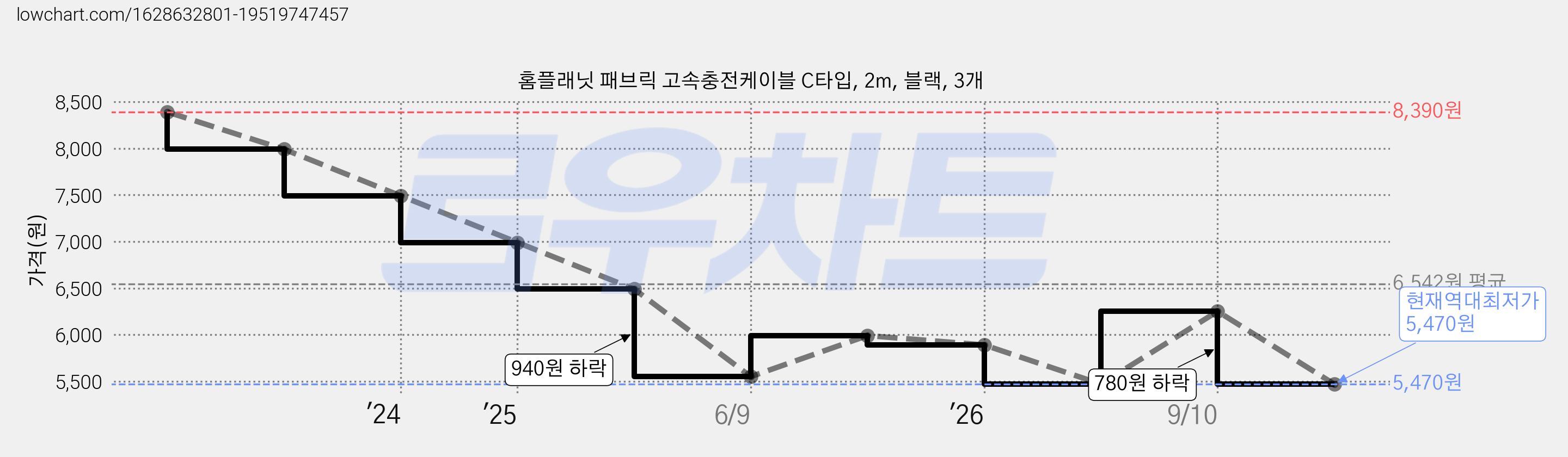 홈플래닛 패브릭 고속충전케이블 C타입, 2m, 블랙, 3개 가격 변동 차트, 현재가 5,470원, 역대최저가