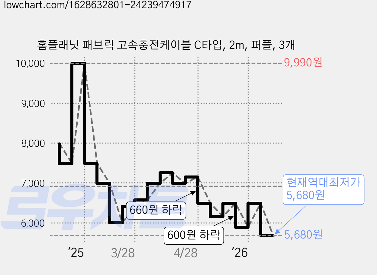 홈플래닛 패브릭 고속충전케이블 C타입, 2m, 퍼플, 3개 가격 변동 차트, 현재가 5,680원, 역대최저가