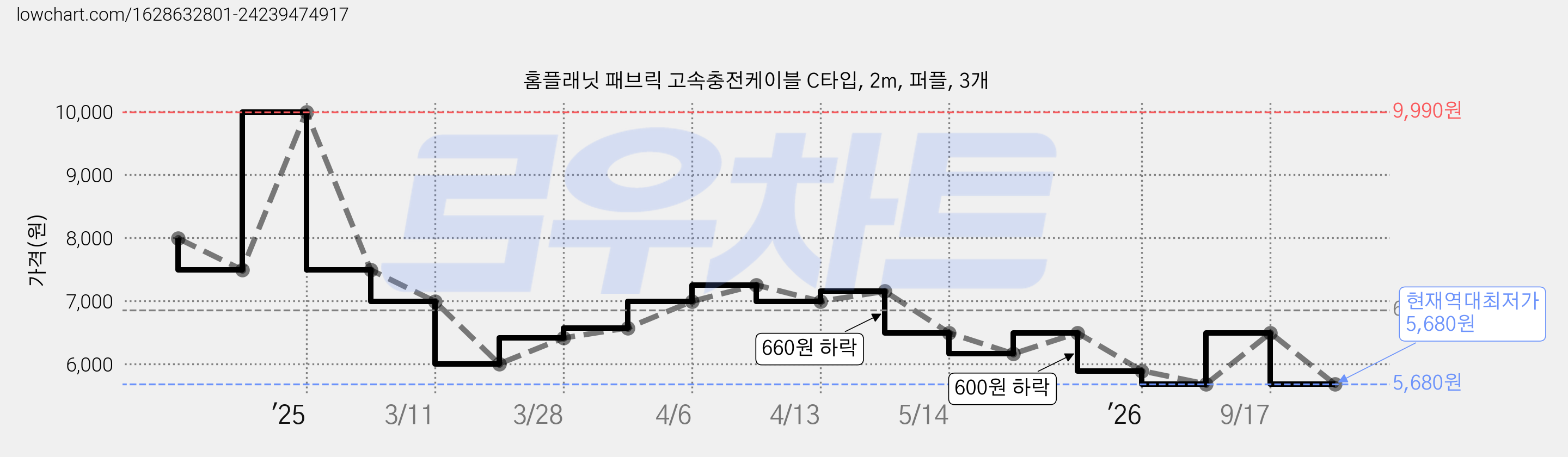 홈플래닛 패브릭 고속충전케이블 C타입, 2m, 퍼플, 3개 가격 변동 차트, 현재가 5,680원, 역대최저가
