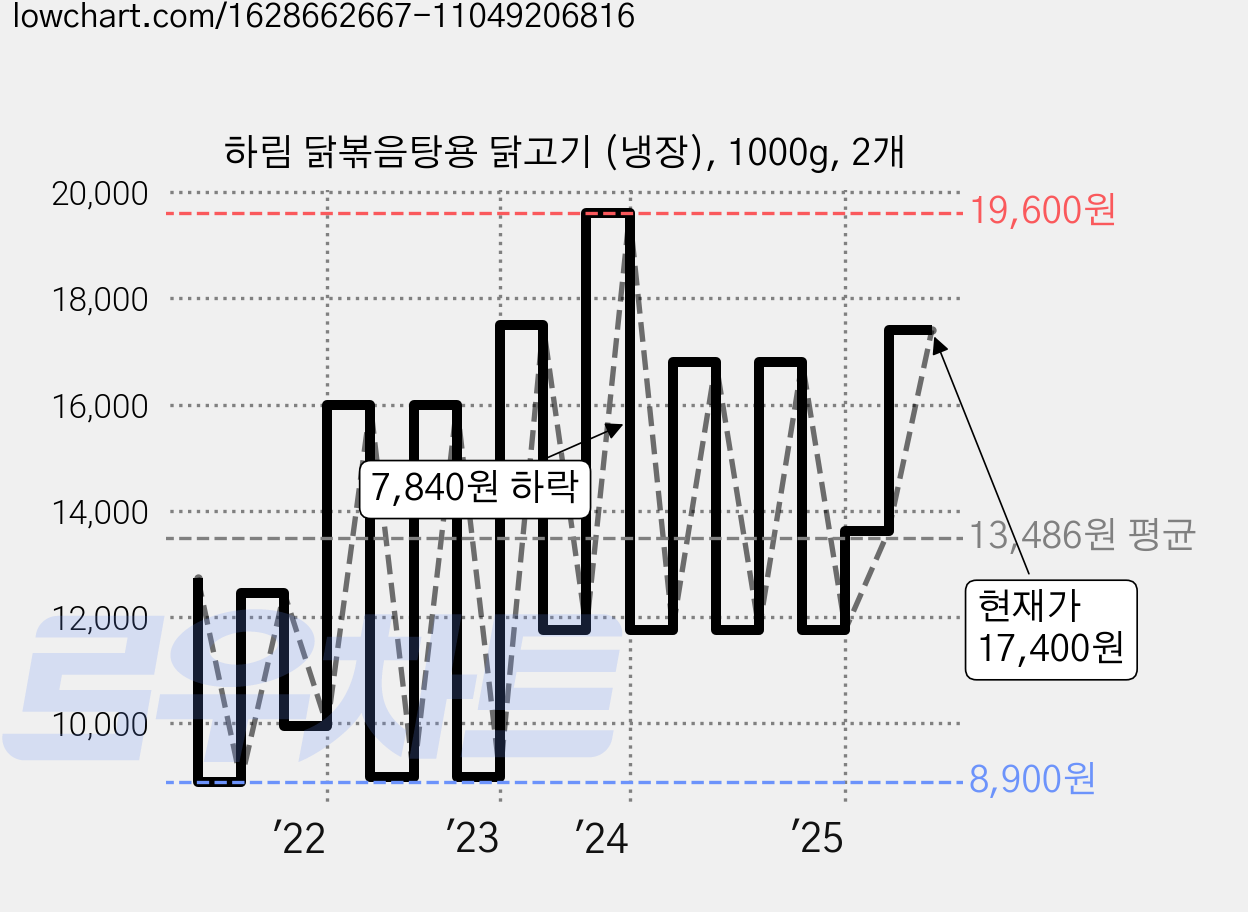 하림 닭볶음탕용 닭고기 (냉장), 1000g, 2개 가격 변동 차트, 현재가 17,400원, 관측 최저가 8,800원