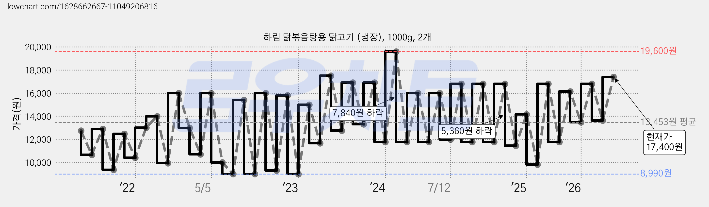 하림 닭볶음탕용 닭고기 (냉장), 1000g, 2개 가격 변동 차트, 현재가 17,400원, 관측 최저가 8,800원