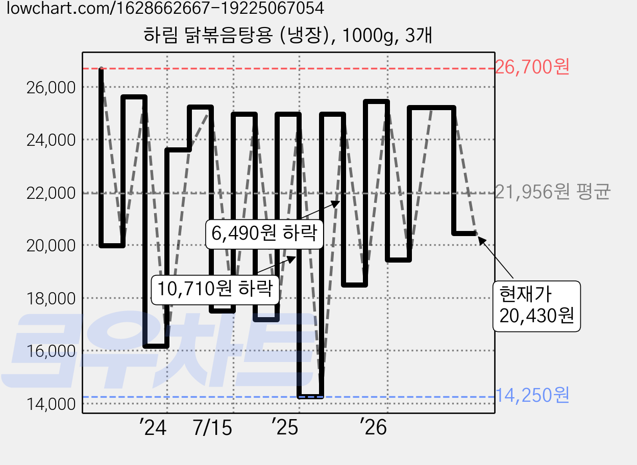 하림 닭볶음탕용 (냉장), 1000g, 3개 가격 변동 차트, 현재가 20,430원, 관측 최저가 14,250원