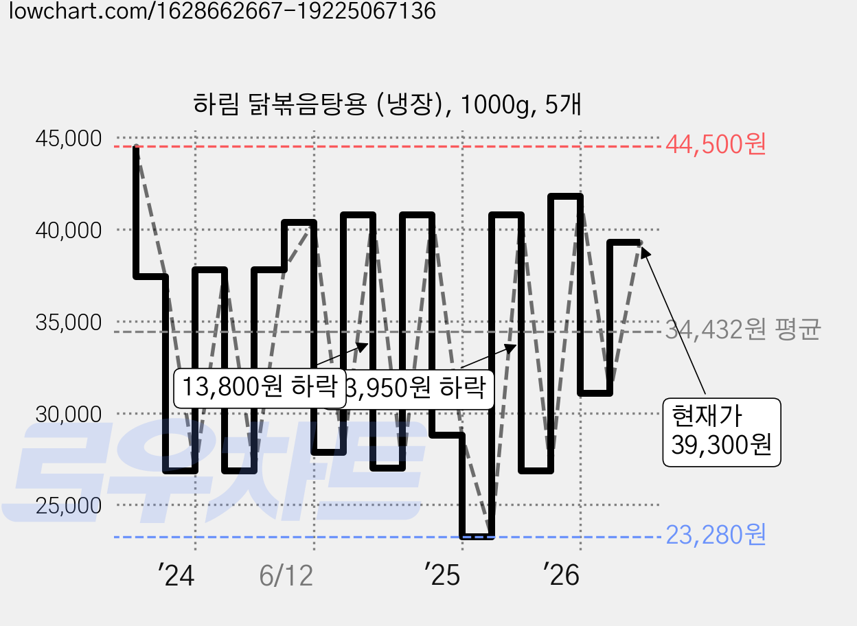 하림 닭볶음탕용 (냉장), 1000g, 5개 가격 변동 차트, 현재가 39,300원, 관측 최저가 23,280원