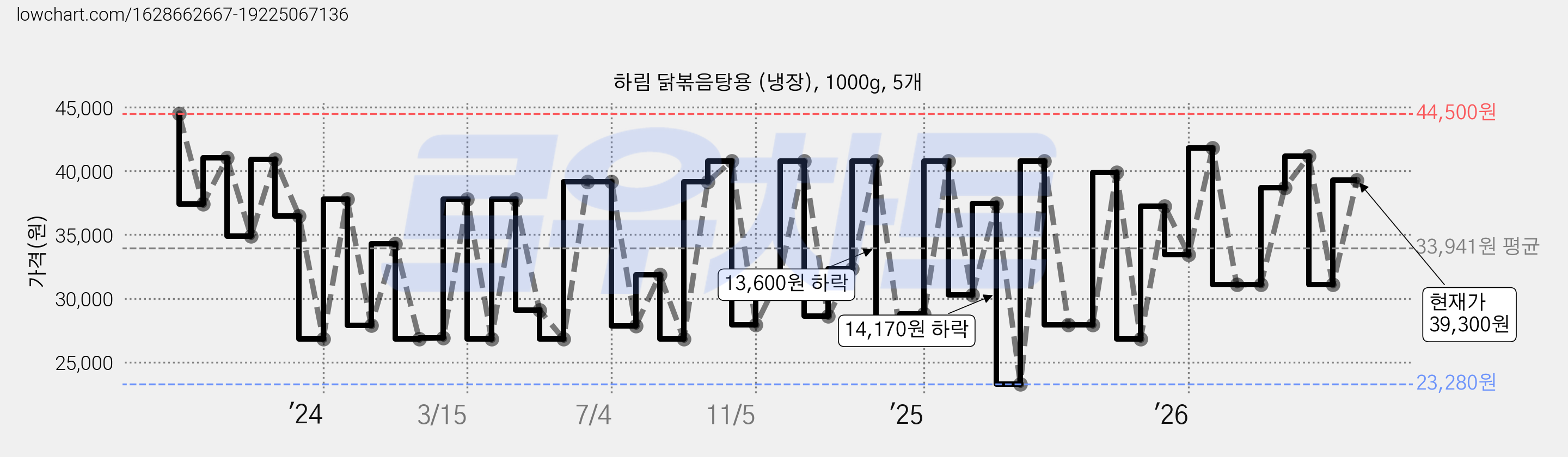 하림 닭볶음탕용 (냉장), 1000g, 5개 가격 변동 차트, 현재가 39,300원, 관측 최저가 23,280원