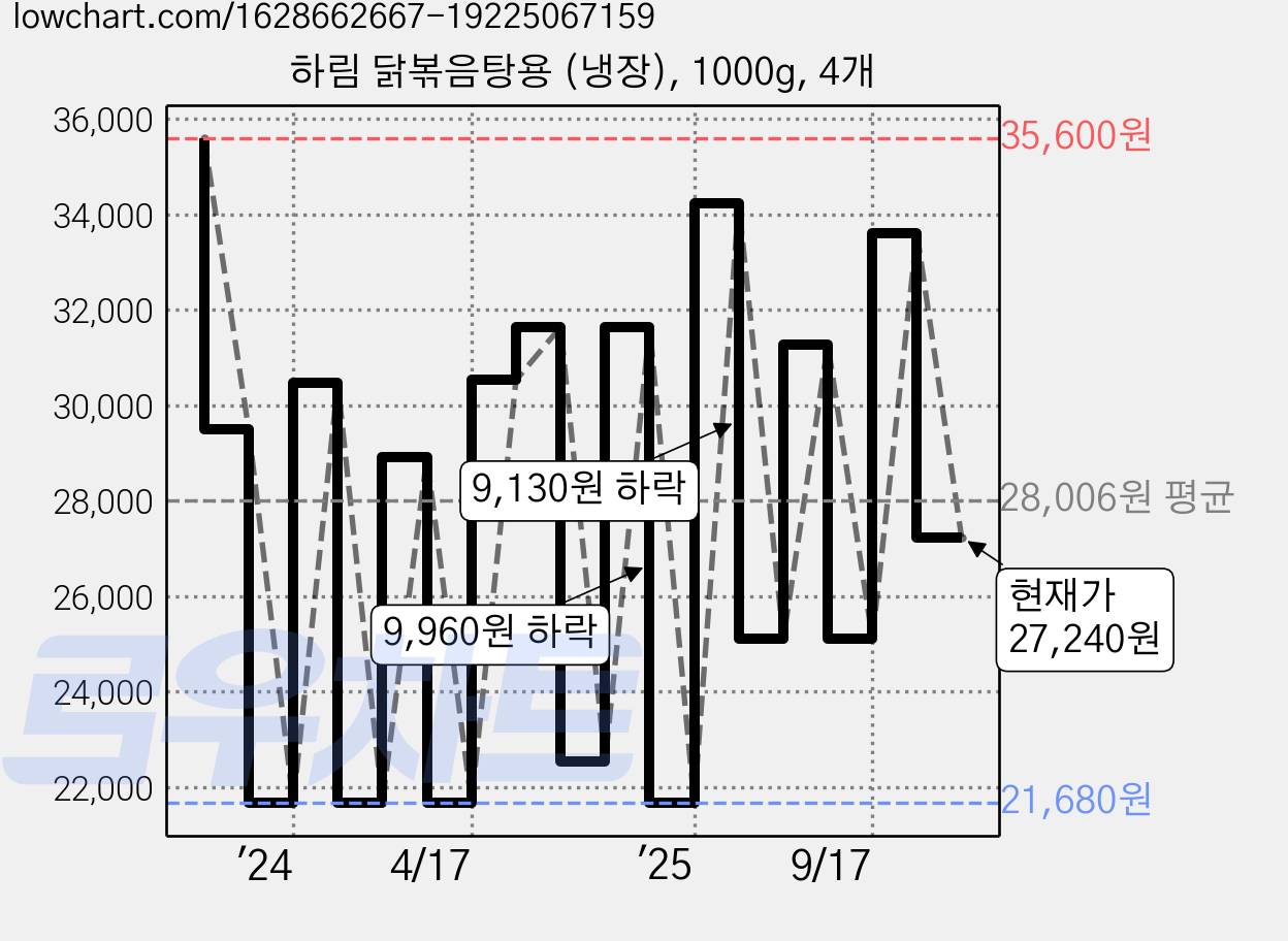 하림 닭볶음탕용 (냉장), 1000g, 4개 가격 변동 차트, 현재가 27,240원, 관측 최저가 21,540원