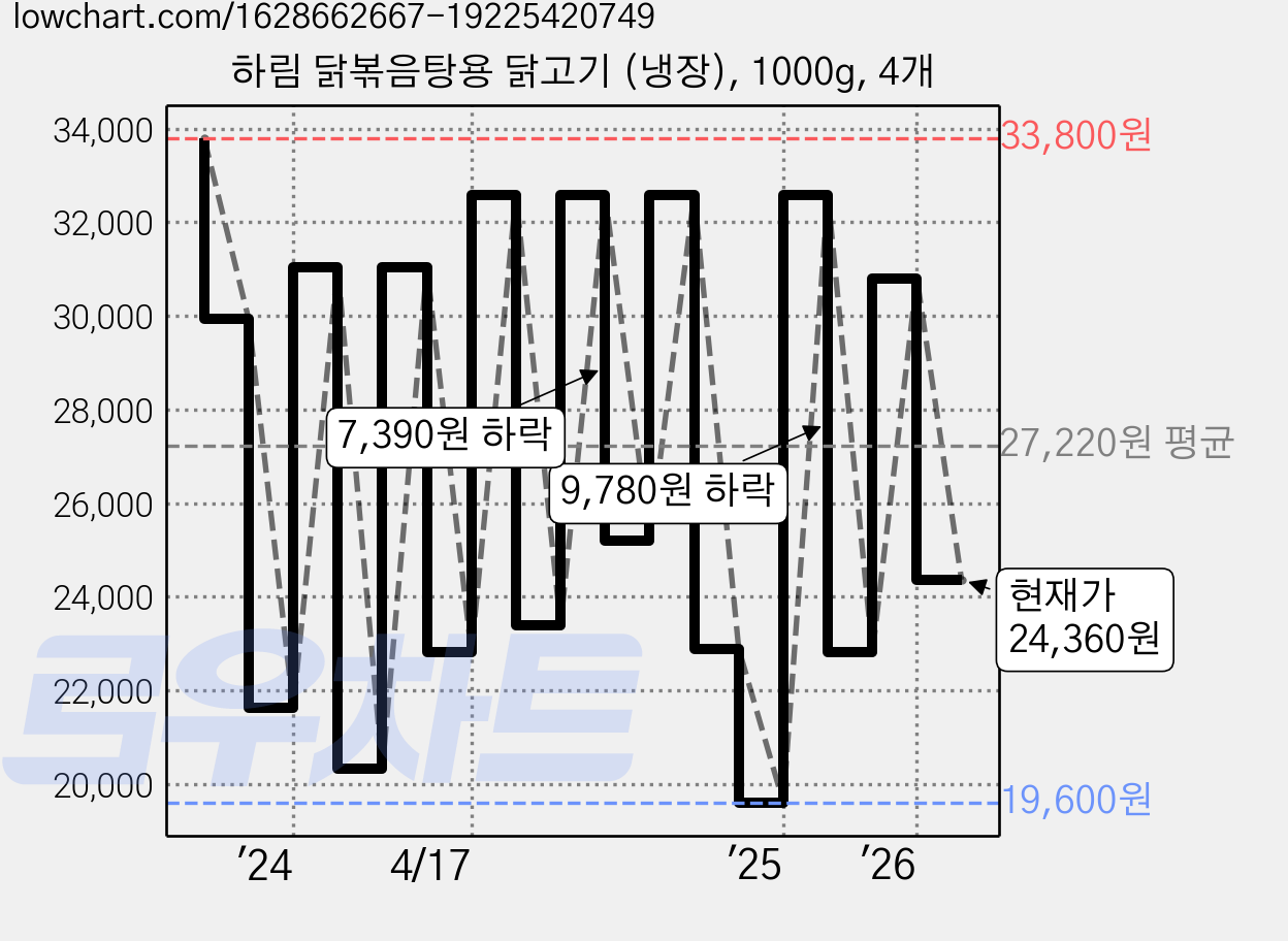 하림 닭볶음탕용 닭고기 (냉장), 1000g, 4개 가격 변동 차트, 현재가 24,360원, 관측 최저가 18,340원