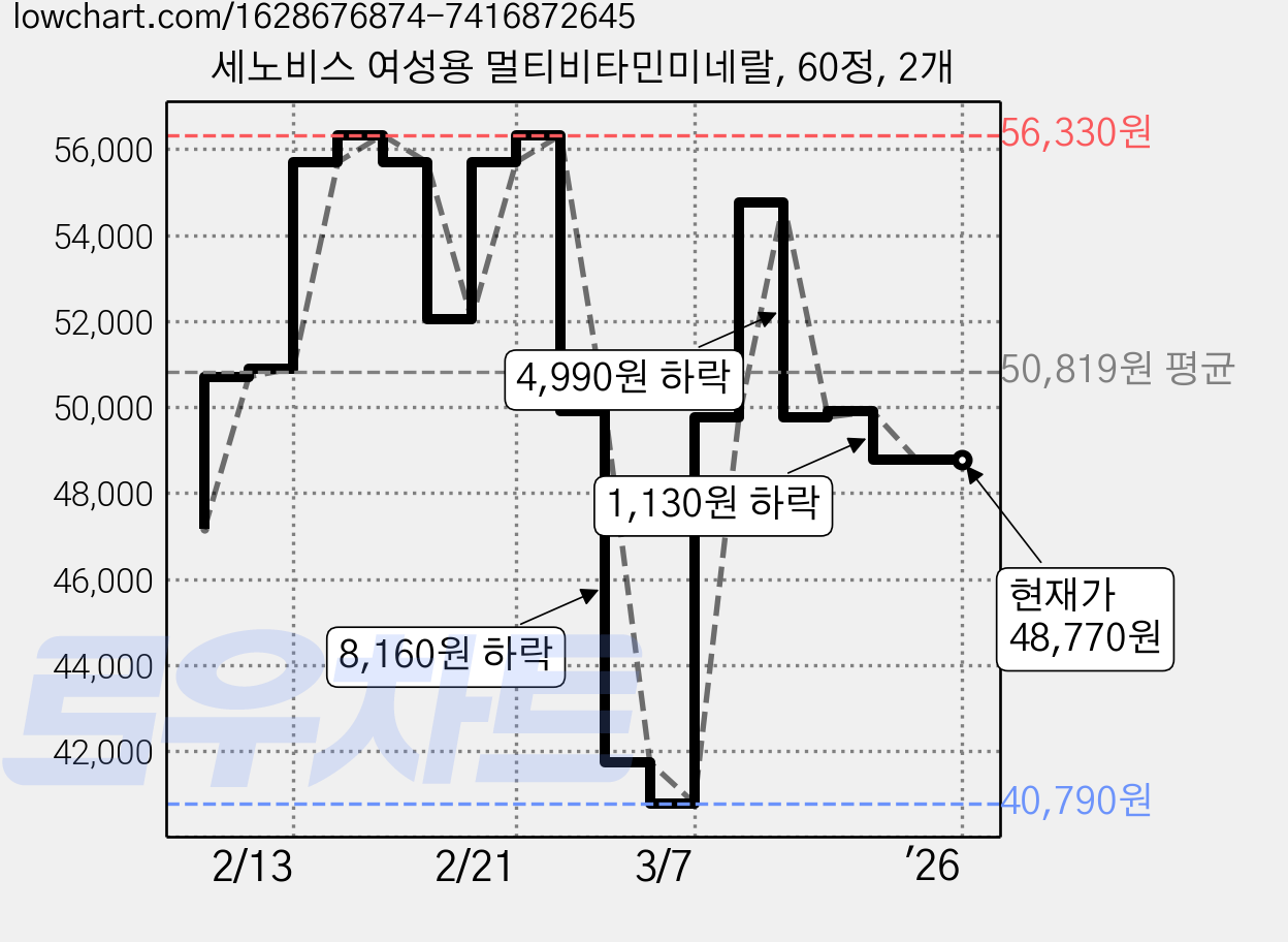 세노비스 여성용 멀티비타민미네랄, 60정, 2개 가격 변동 차트, 현재가 48,770원, 역대최저가
