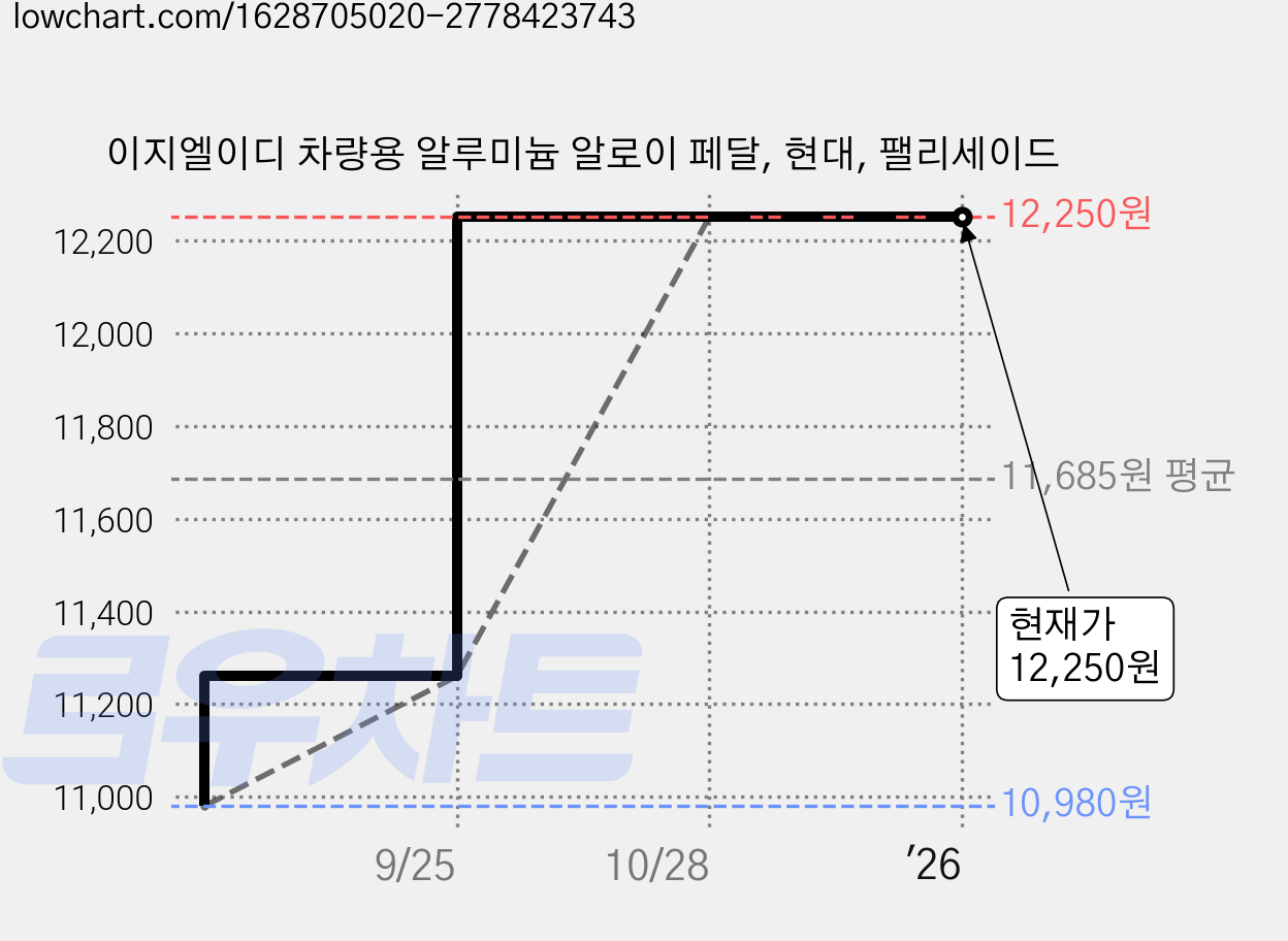 이지엘이디 차량용 알루미늄 알로이 페달, 현대, 팰리세이드 가격 변동 차트, 현재가 12,250원, 역대최저가