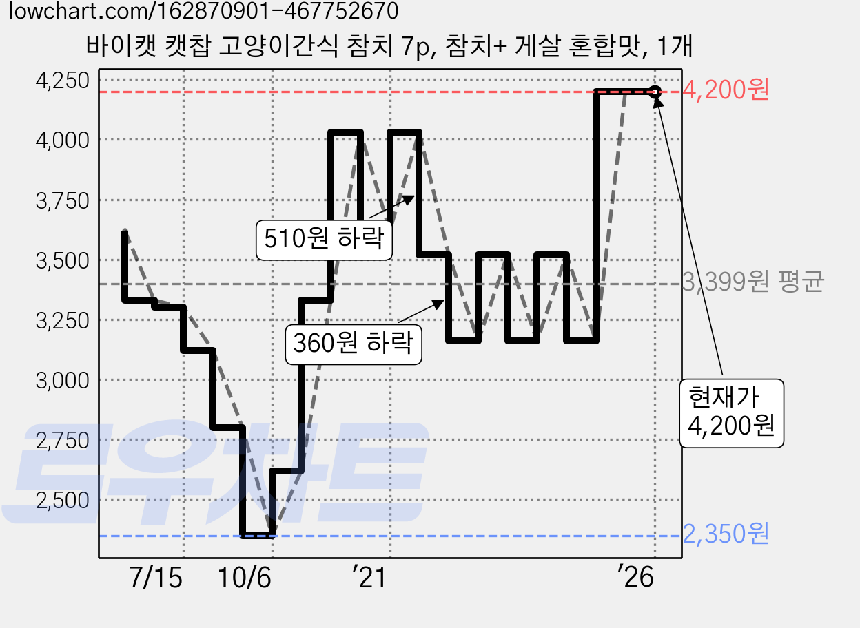 바이캣 캣찹 고양이간식 참치 7p, 참치+ 게살 혼합맛, 1개 가격 변동 차트, 현재가 4,200원, 역대최저가