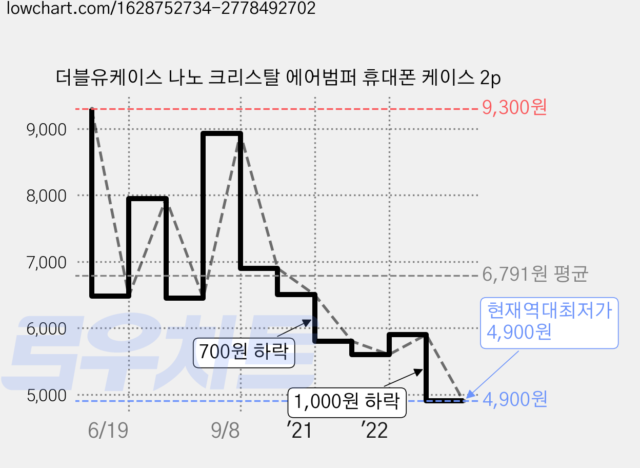 더블유케이스 나노 크리스탈 에어범퍼 휴대폰 케이스 2p 가격 변동 차트, 현재가 4,900원, 역대최저가