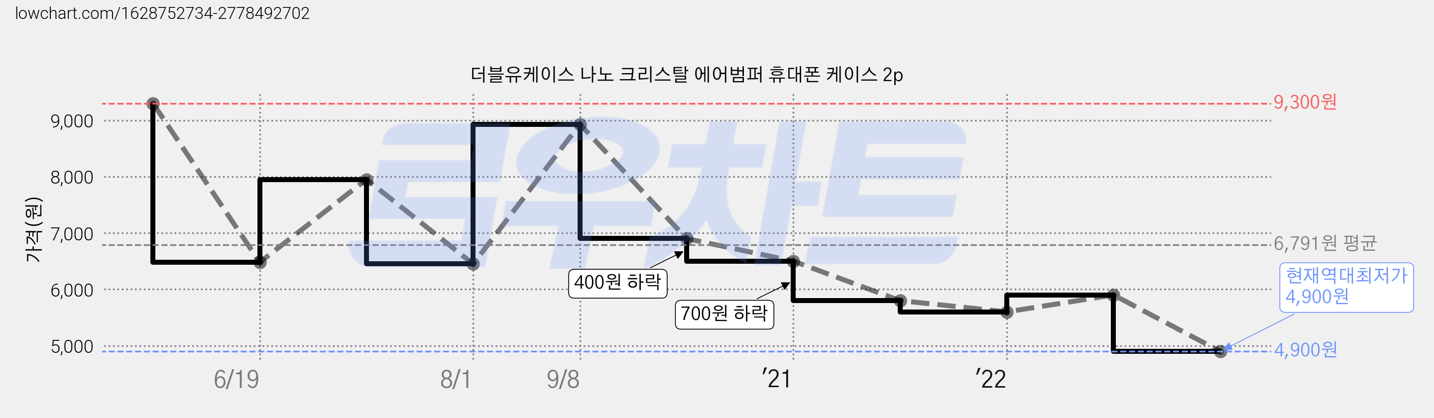 더블유케이스 나노 크리스탈 에어범퍼 휴대폰 케이스 2p 가격 변동 차트, 현재가 4,900원, 역대최저가