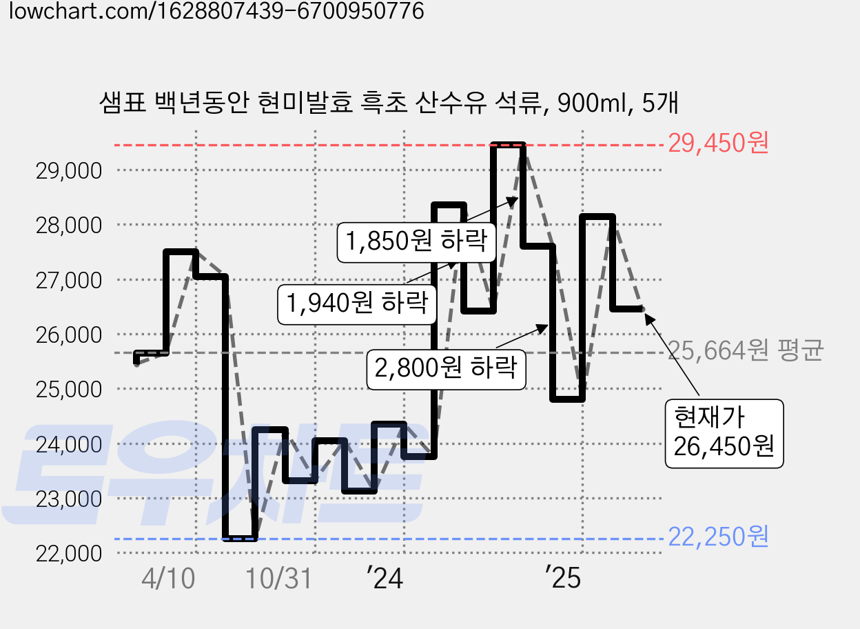 샘표 백년동안 현미발효 흑초 산수유 석류, 900ml, 5개 가격 변동 차트, 현재가 26,450원, 관측 최저가 22,250원