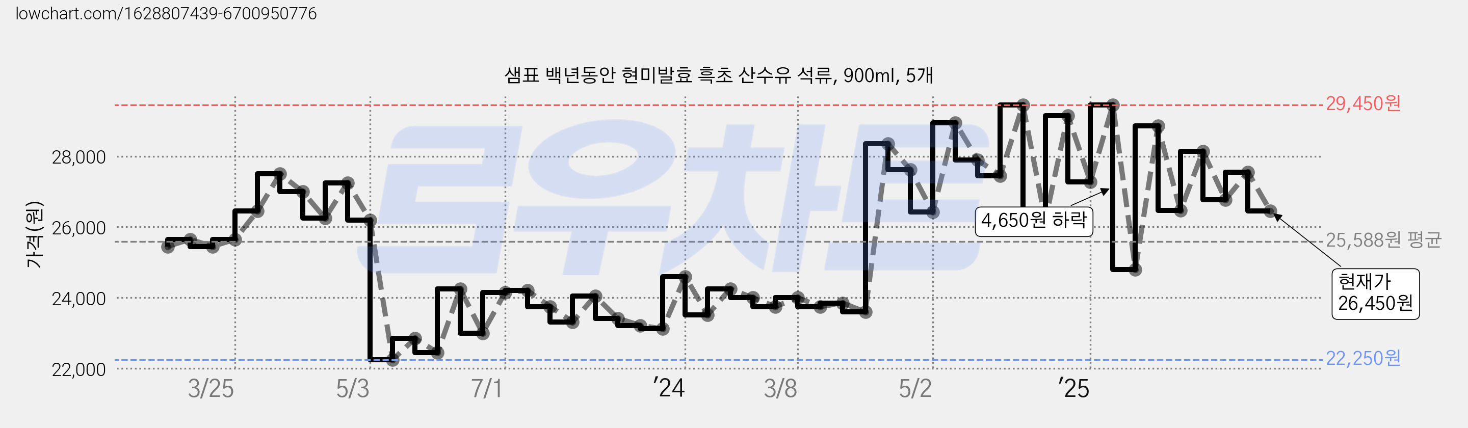 샘표 백년동안 현미발효 흑초 산수유 석류, 900ml, 5개 가격 변동 차트, 현재가 26,450원, 관측 최저가 22,250원