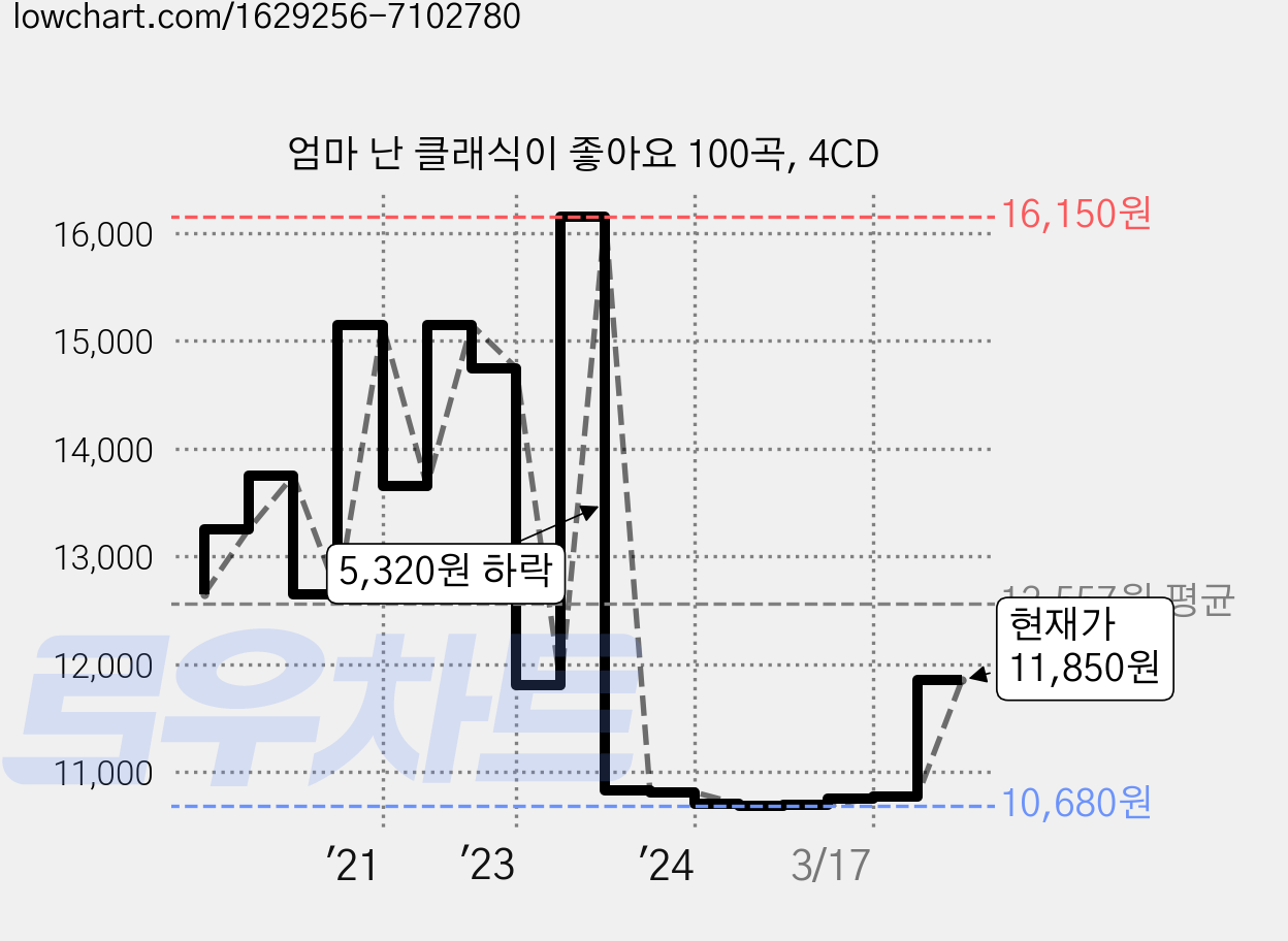 엄마 난 클래식이 좋아요 100곡, 4CD 가격 변동 차트, 현재가 11,850원, 관측 최저가 10,680원