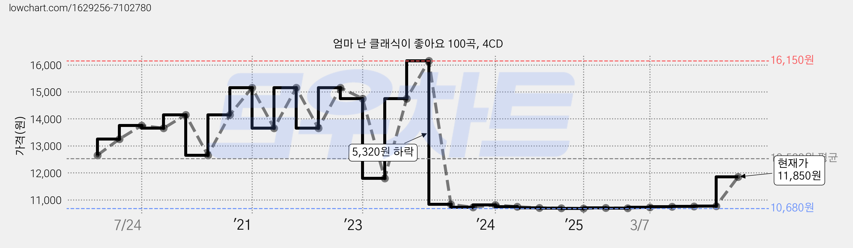 엄마 난 클래식이 좋아요 100곡, 4CD 가격 변동 차트, 현재가 11,850원, 관측 최저가 10,680원