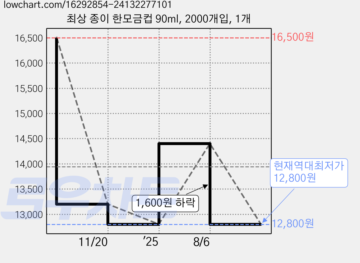 최상 종이 한모금컵 90ml, 2000개입, 1개 가격 변동 차트, 현재가 12,800원, 역대최저가
