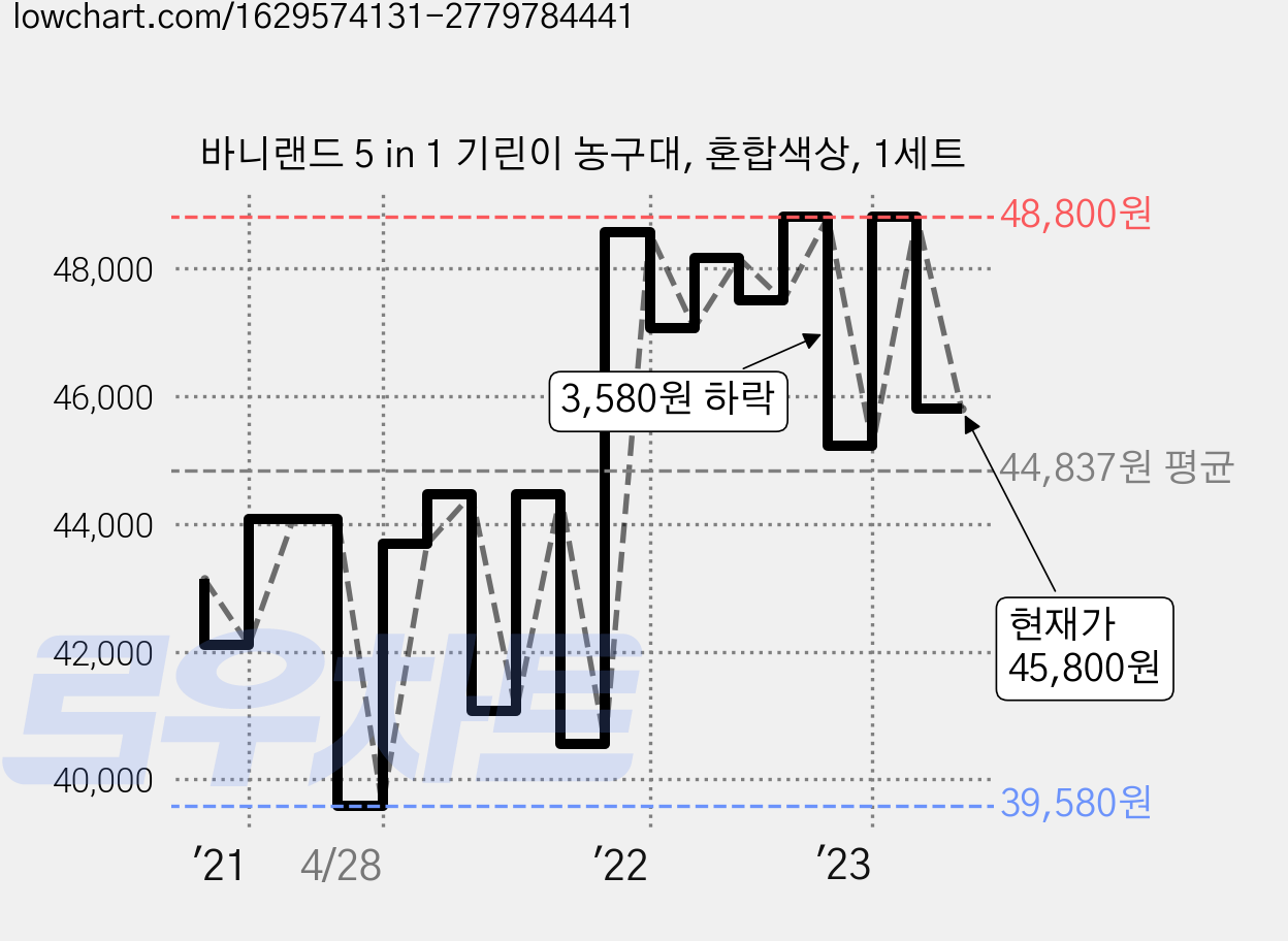바니랜드 5 in 1 기린이 농구대, 혼합색상, 1세트 가격 변동 차트, 현재가 45,800원, 관측 최저가 38,600원