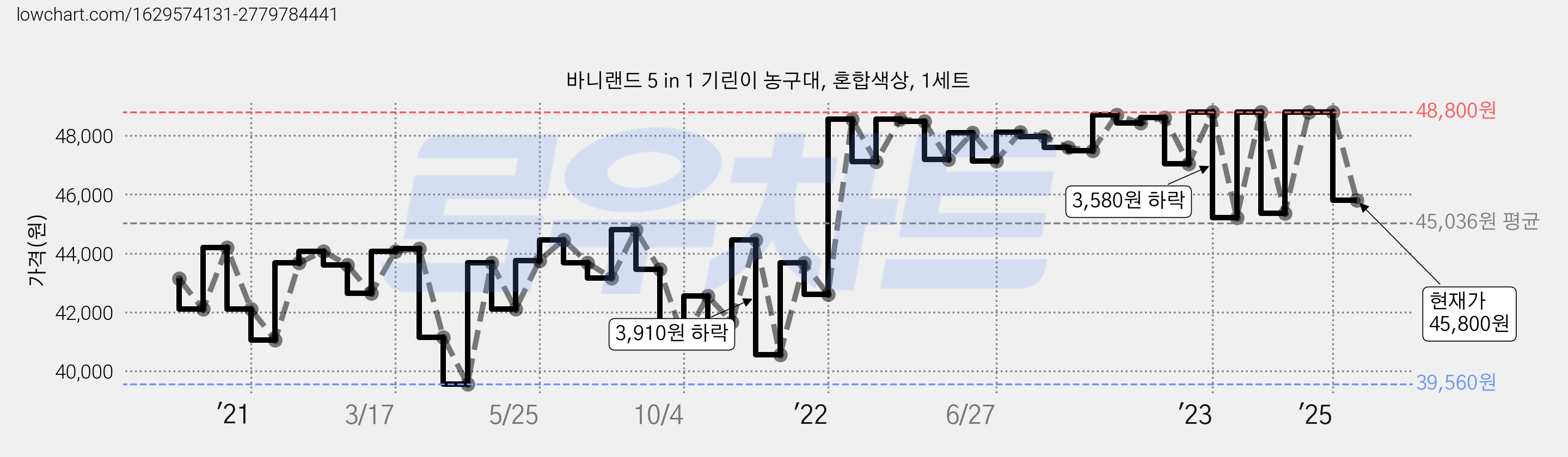 바니랜드 5 in 1 기린이 농구대, 혼합색상, 1세트 가격 변동 차트, 현재가 45,800원, 관측 최저가 38,600원
