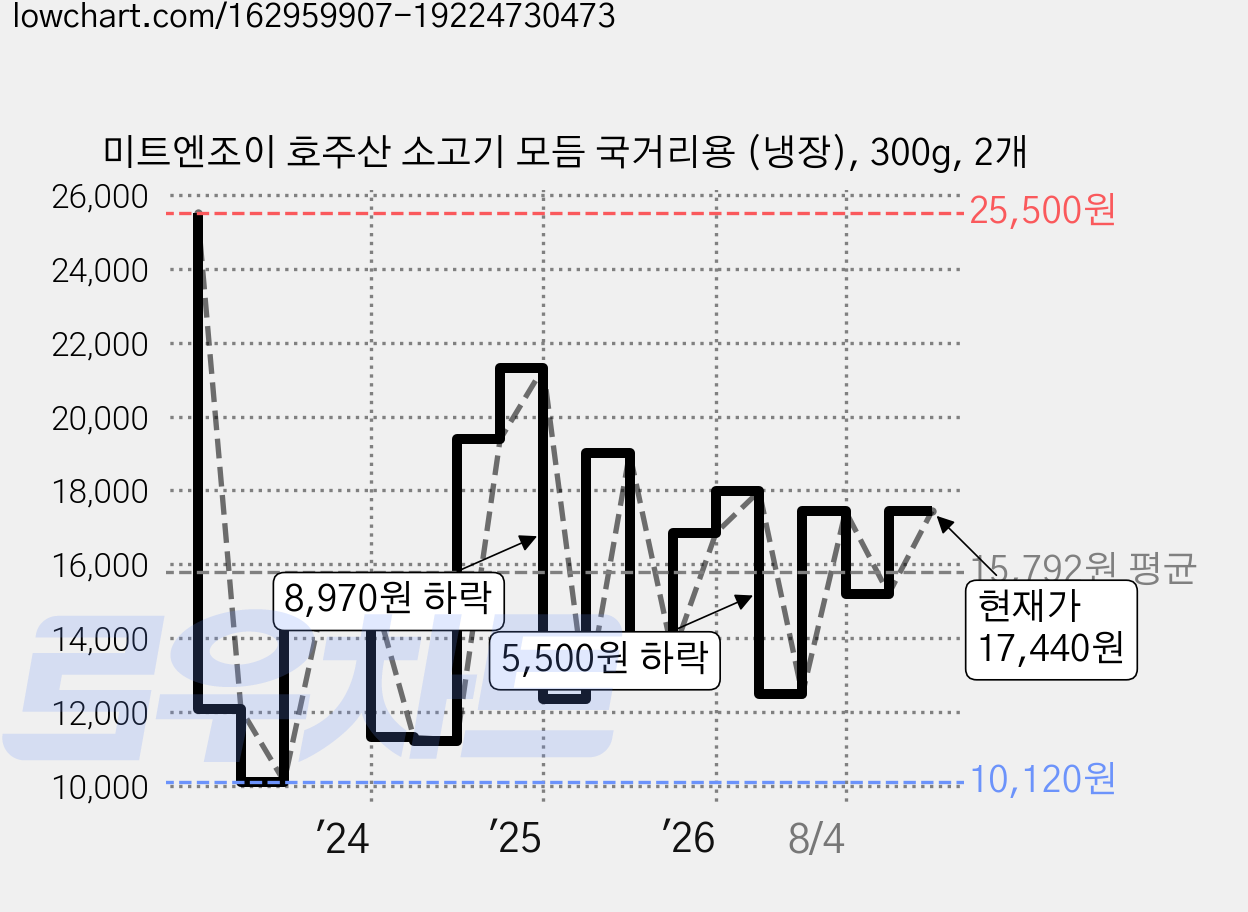 미트엔조이 호주산 소고기 모듬 국거리용 (냉장), 300g, 2개 가격 변동 차트, 현재가 17,440원, 관측 최저가 9,830원