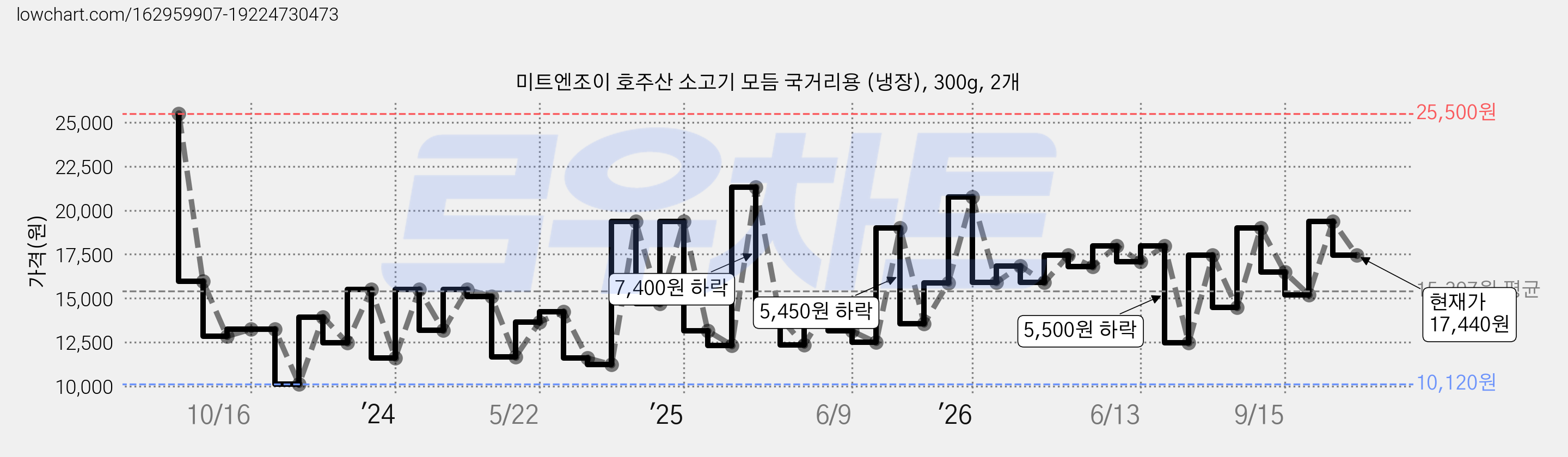 미트엔조이 호주산 소고기 모듬 국거리용 (냉장), 300g, 2개 가격 변동 차트, 현재가 17,440원, 관측 최저가 9,830원