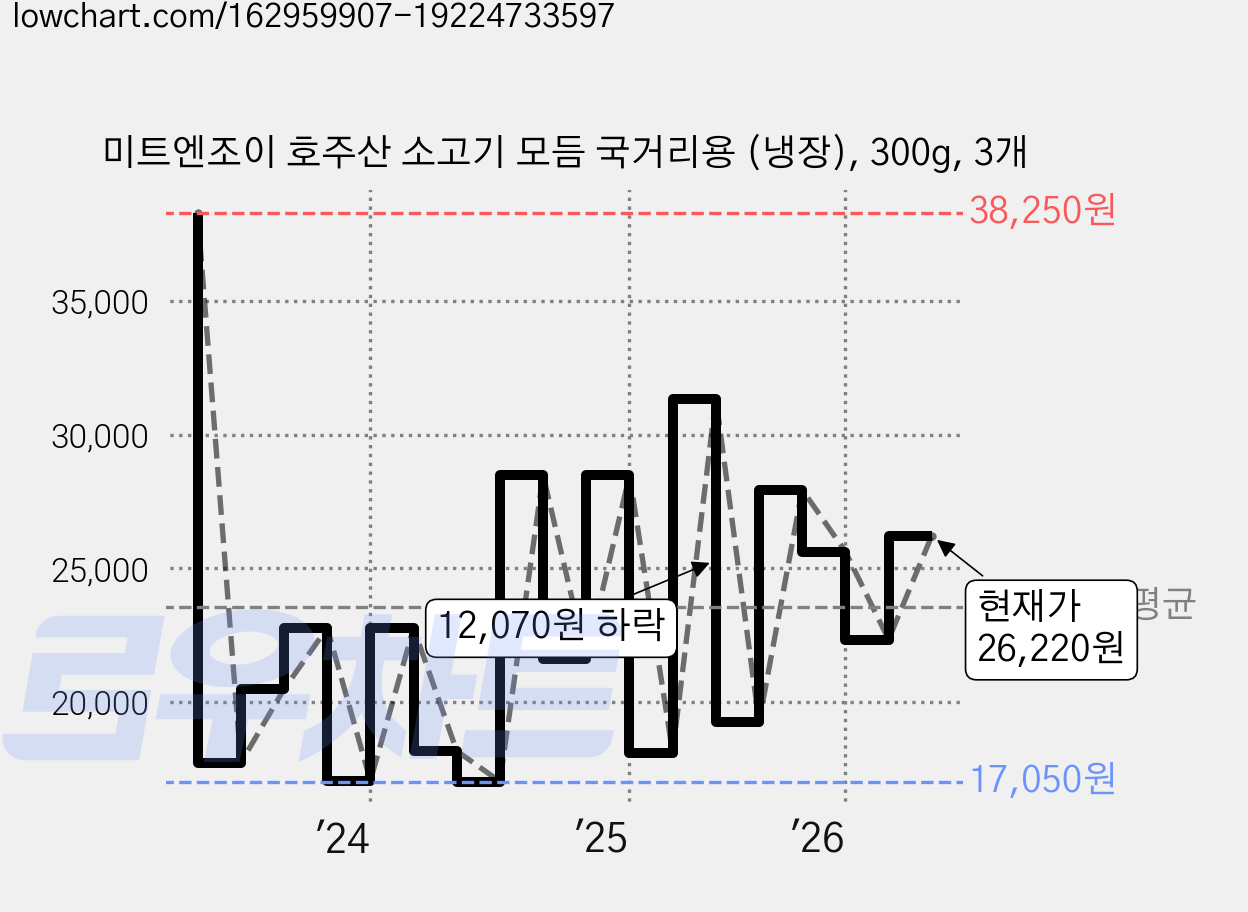 미트엔조이 호주산 소고기 모듬 국거리용 (냉장), 300g, 3개 가격 변동 차트, 현재가 26,220원, 관측 최저가 14,450원