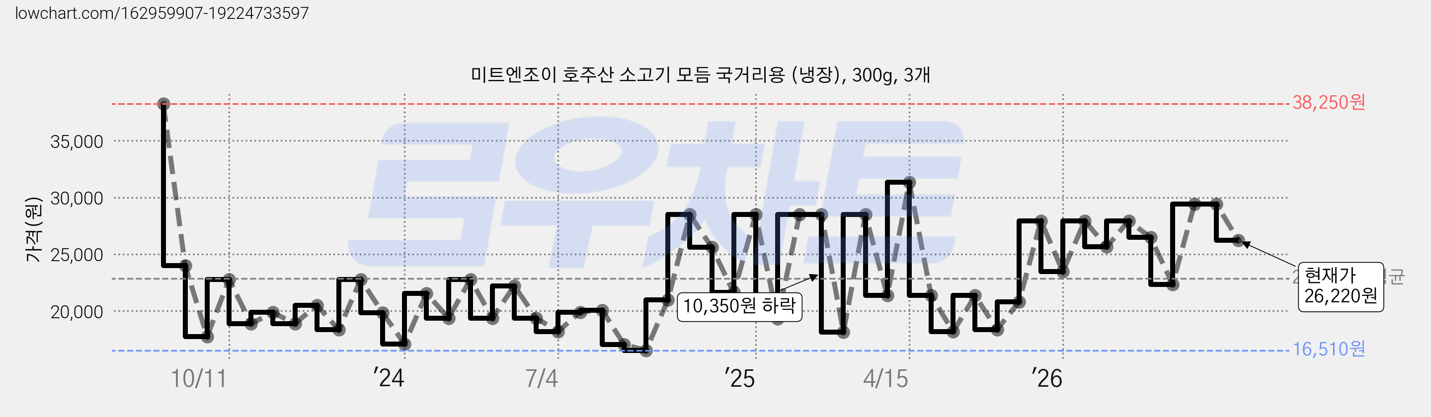 미트엔조이 호주산 소고기 모듬 국거리용 (냉장), 300g, 3개 가격 변동 차트, 현재가 26,220원, 관측 최저가 14,450원