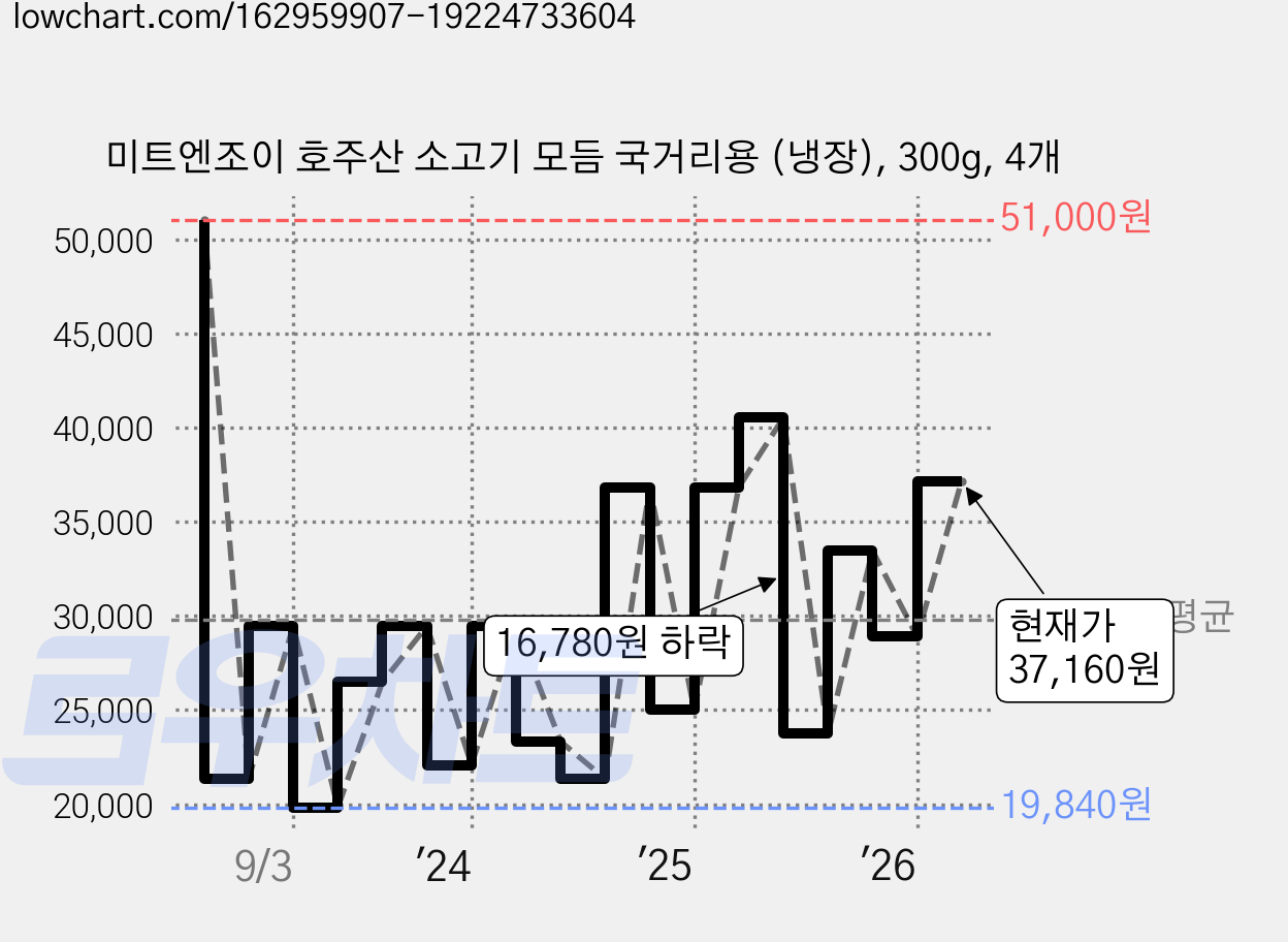 미트엔조이 호주산 소고기 모듬 국거리용 (냉장), 300g, 4개 가격 변동 차트, 현재가 37,160원, 관측 최저가 18,690원