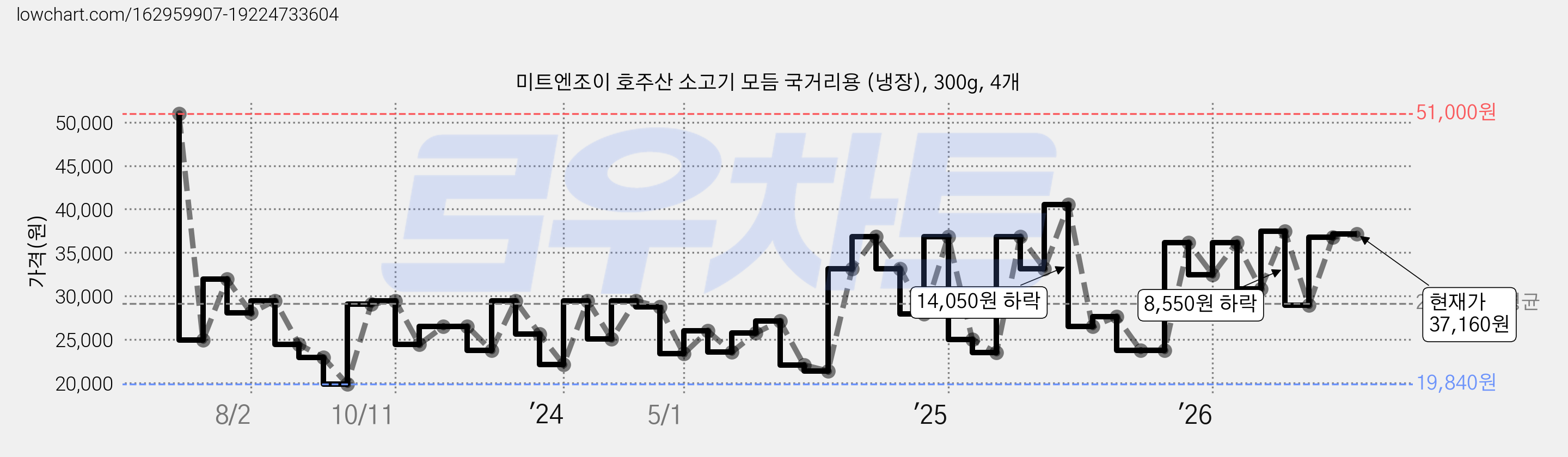 미트엔조이 호주산 소고기 모듬 국거리용 (냉장), 300g, 4개 가격 변동 차트, 현재가 37,160원, 관측 최저가 18,690원