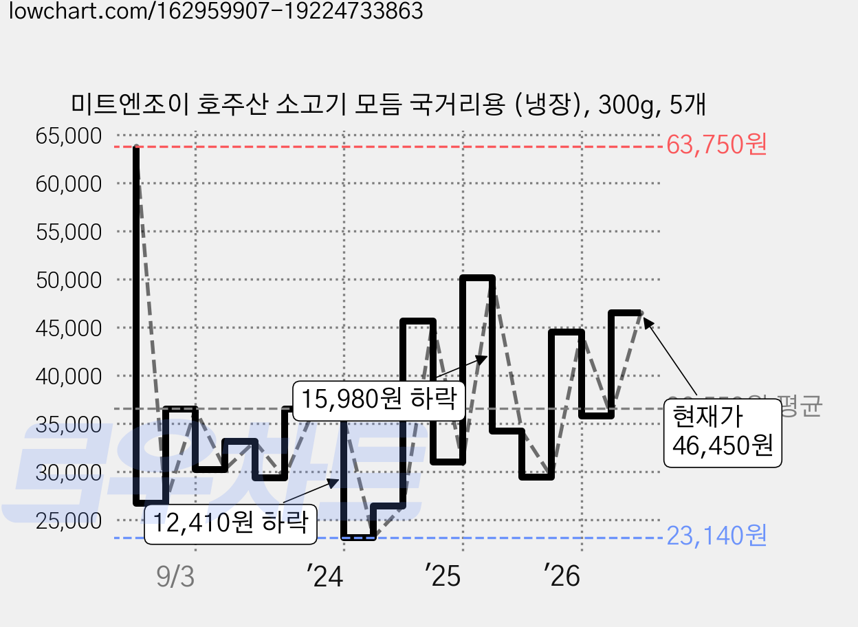 미트엔조이 호주산 소고기 모듬 국거리용 (냉장), 300g, 5개 가격 변동 차트, 현재가 46,450원, 관측 최저가 23,140원