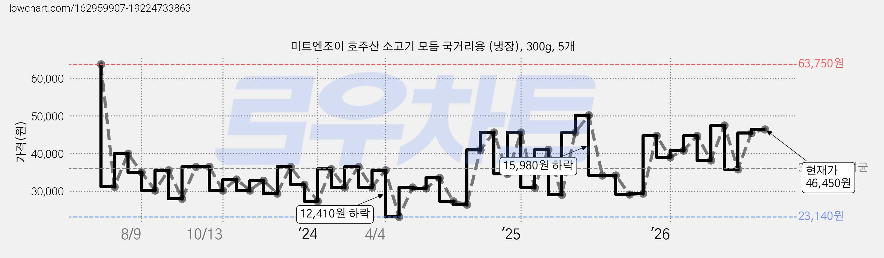 미트엔조이 호주산 소고기 모듬 국거리용 (냉장), 300g, 5개 가격 변동 차트, 현재가 46,450원, 관측 최저가 23,140원