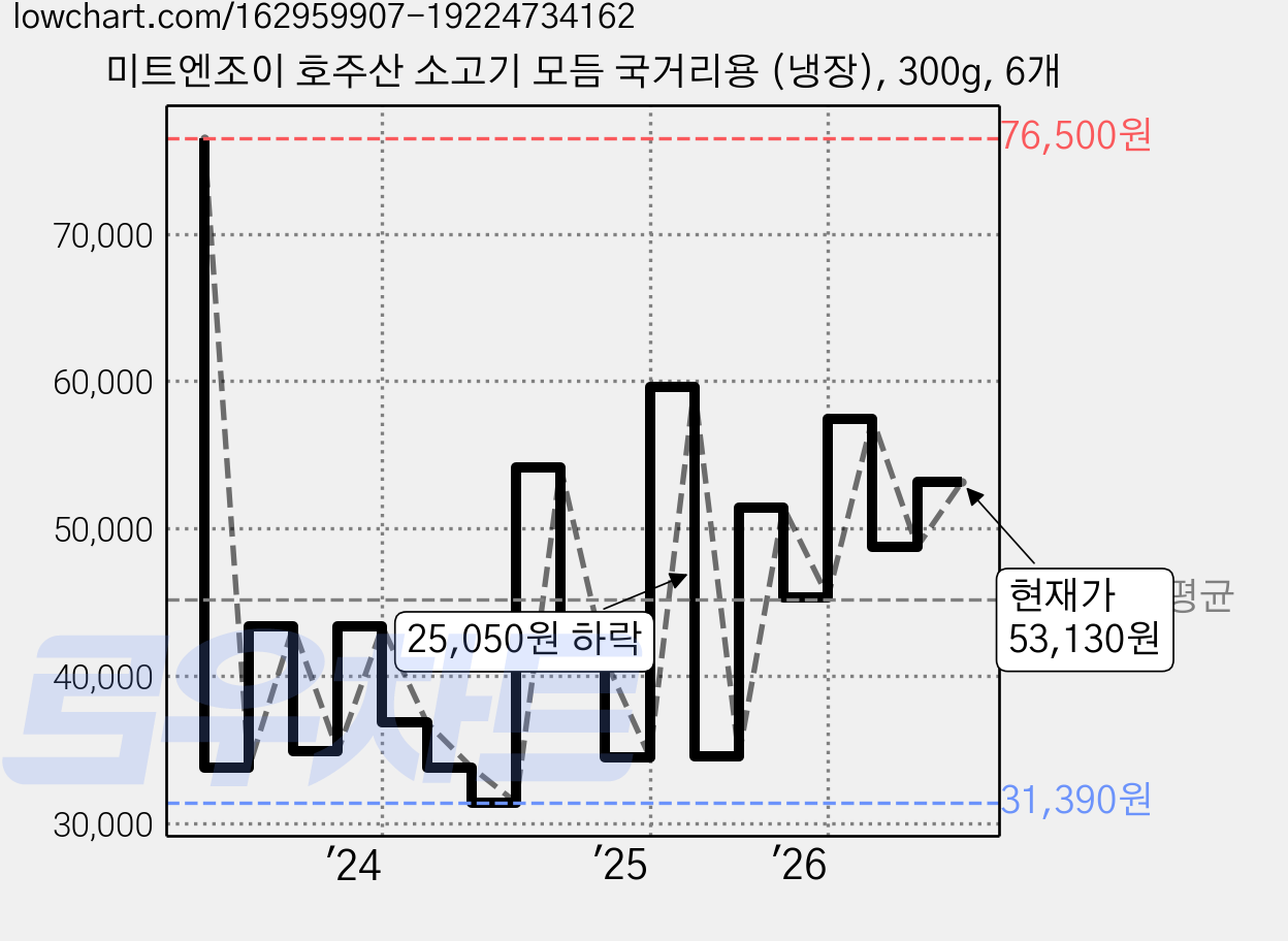 미트엔조이 호주산 소고기 모듬 국거리용 (냉장), 300g, 6개 가격 변동 차트, 현재가 53,130원, 관측 최저가 27,220원