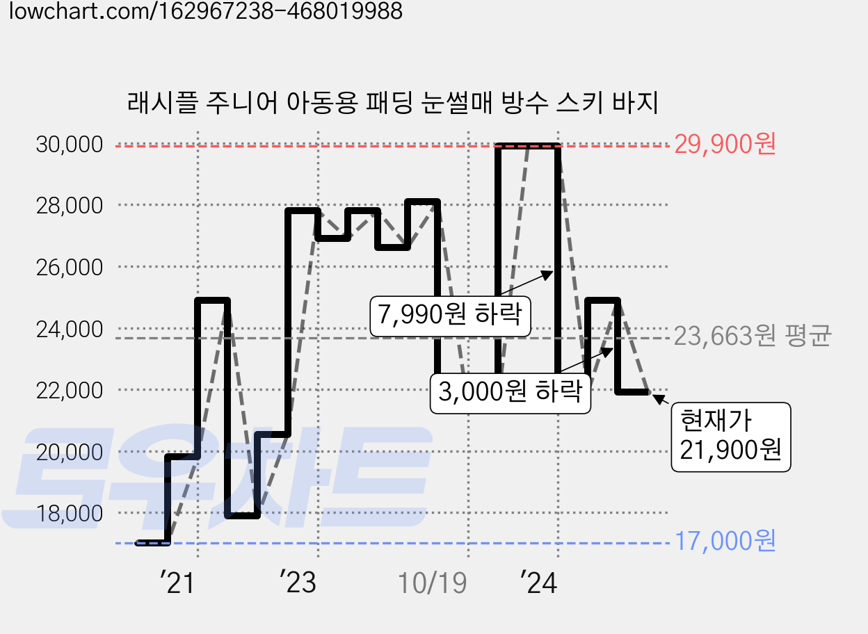 래시플 주니어 아동용 패딩 눈썰매 방수 스키 바지 가격 변동 차트, 현재가 21,900원, 관측 최저가 16,830원