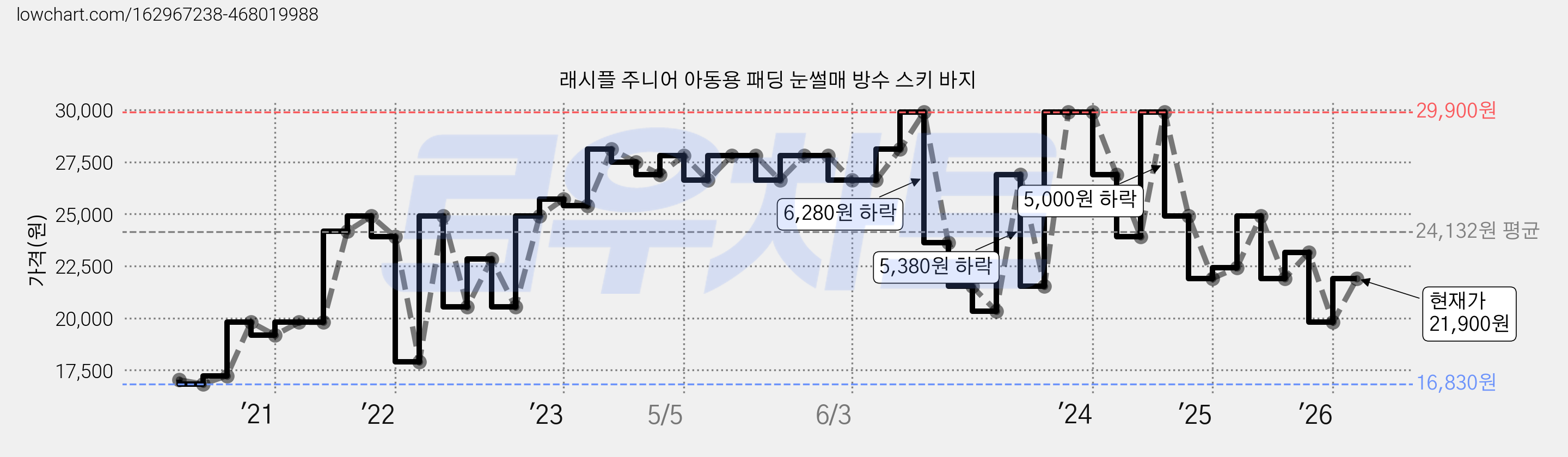 래시플 주니어 아동용 패딩 눈썰매 방수 스키 바지 가격 변동 차트, 현재가 21,900원, 관측 최저가 16,830원