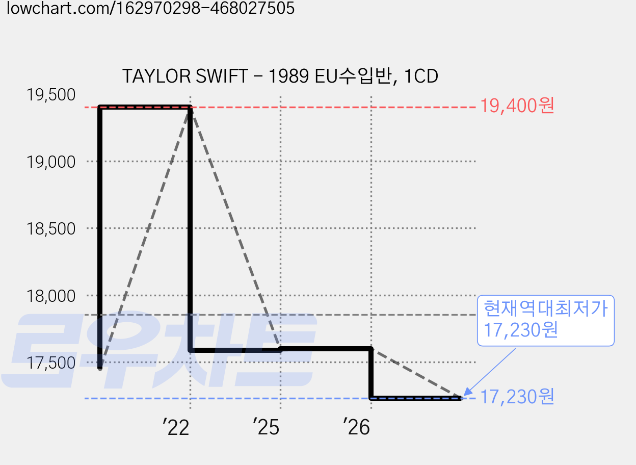 TAYLOR SWIFT - 1989 EU수입반, 1CD 가격 변동 차트, 현재가 17,230원, 역대최저가