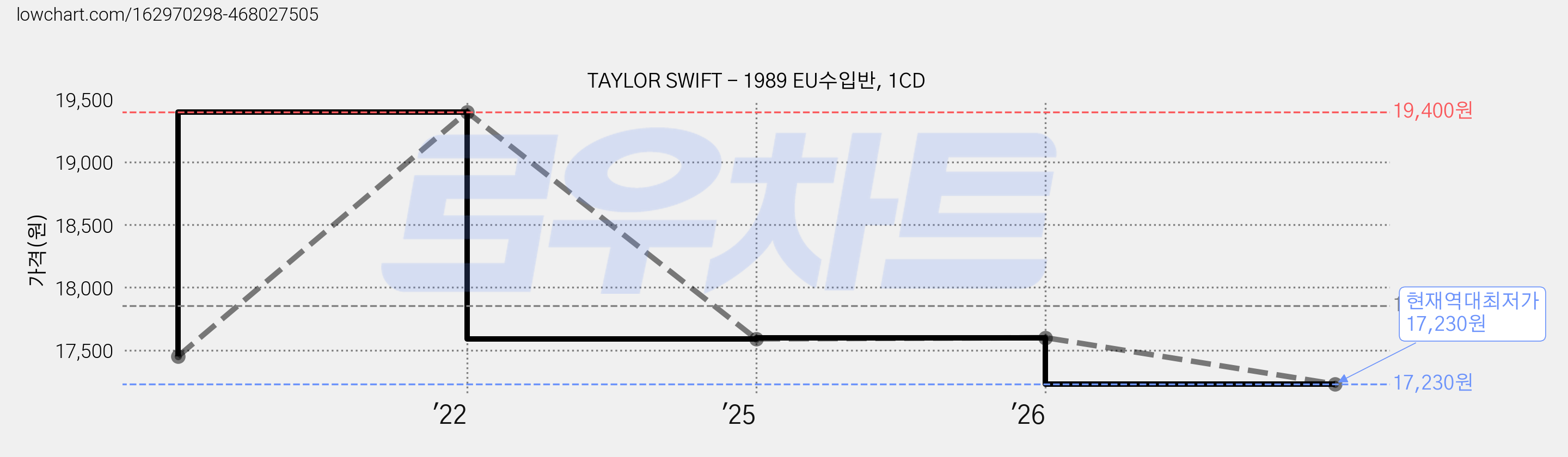 TAYLOR SWIFT - 1989 EU수입반, 1CD 가격 변동 차트, 현재가 17,230원, 역대최저가