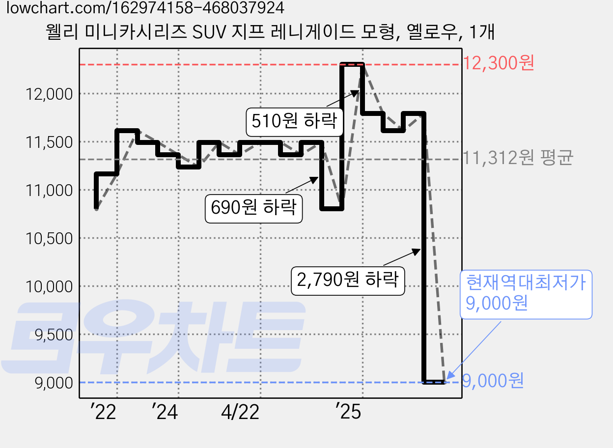 웰리 미니카시리즈 SUV 지프 레니게이드 모형, 옐로우, 1개 가격 변동 차트, 현재가 9,000원, 역대최저가