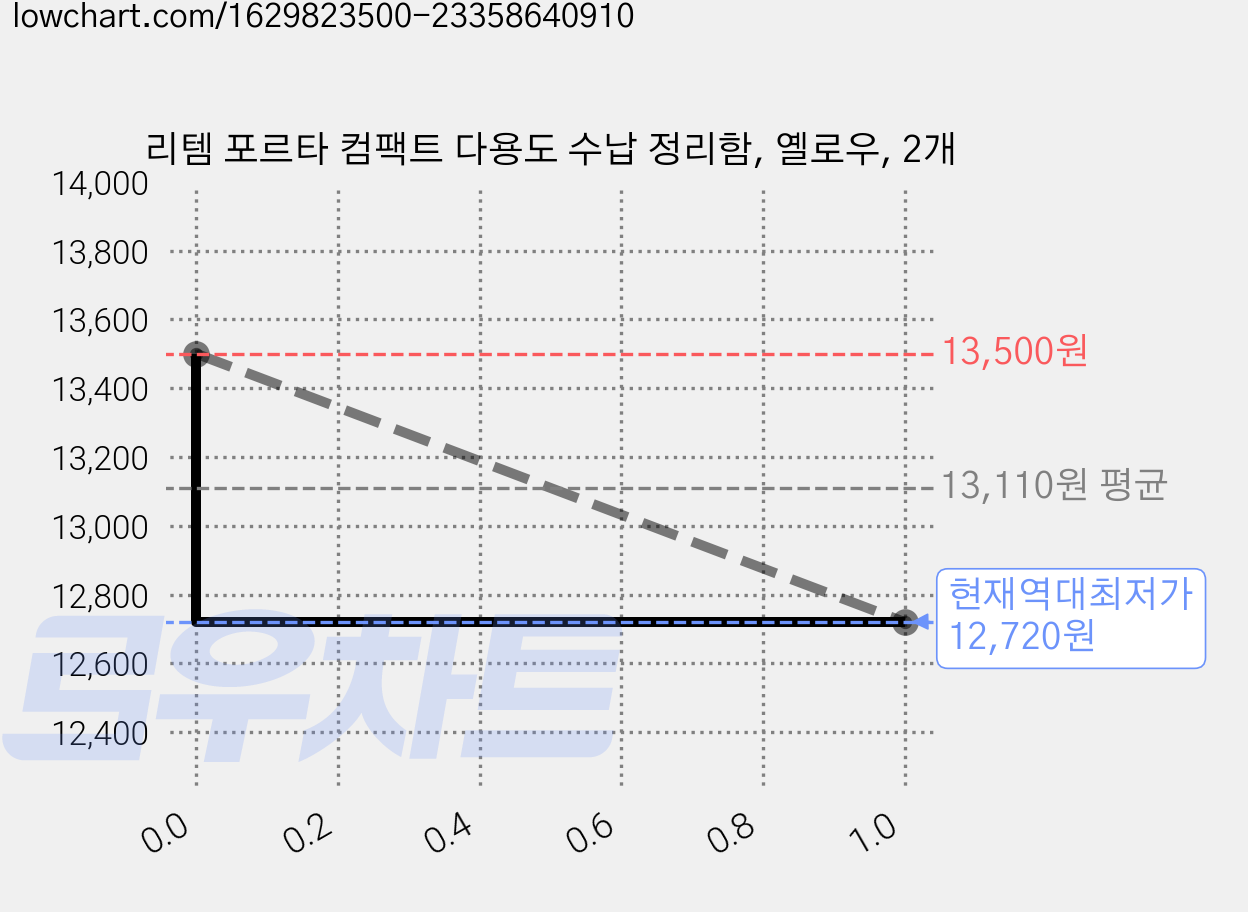 리템 포르타 컴팩트 다용도 수납 정리함, 옐로우, 2개 가격 변동 차트, 현재가 12,720원, 역대최저가