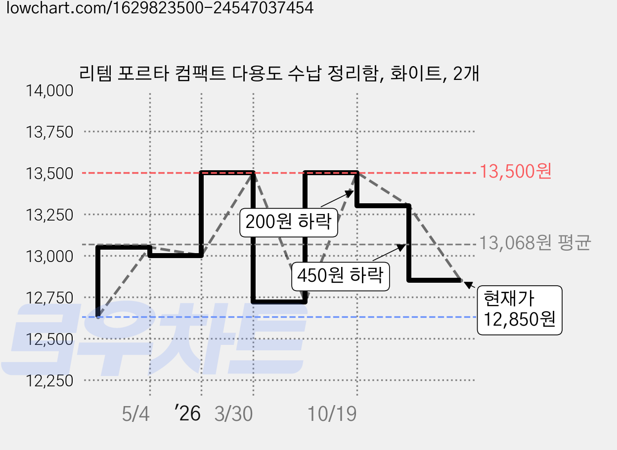 리템 포르타 컴팩트 다용도 수납 정리함, 화이트, 2개 가격 변동 차트, 현재가 12,850원, 관측 최저가 12,630원