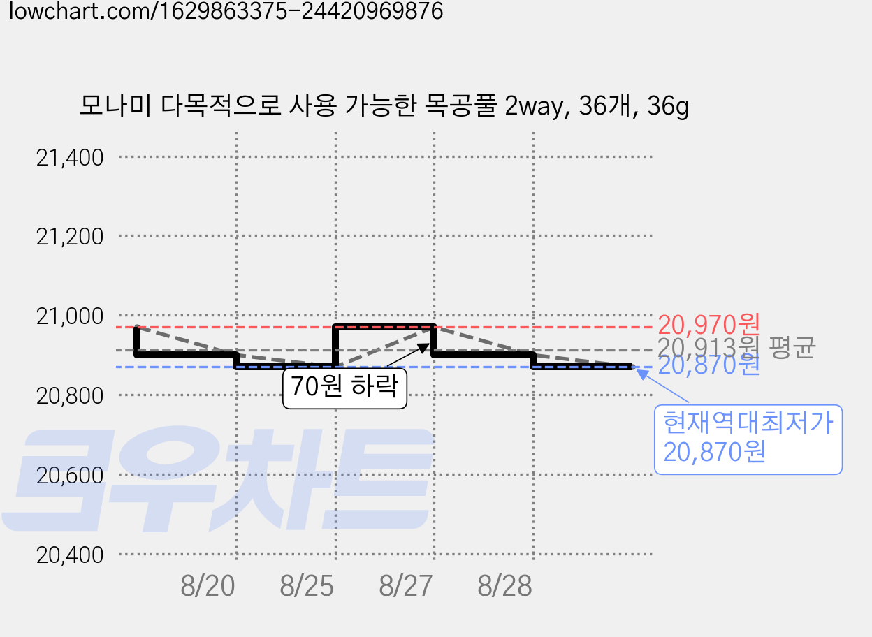 모나미 다목적으로 사용 가능한 목공풀 2way, 36개, 36g 가격 변동 차트, 현재가 20,870원, 역대최저가