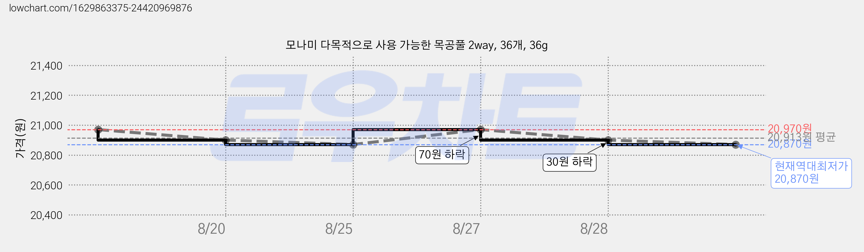 모나미 다목적으로 사용 가능한 목공풀 2way, 36개, 36g 가격 변동 차트, 현재가 20,870원, 역대최저가