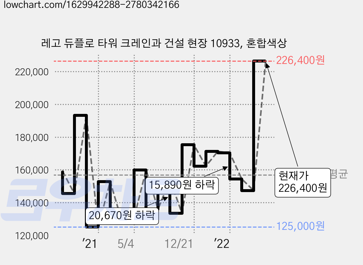 레고 듀플로 타워 크레인과 건설 현장 10933, 혼합색상 가격 변동 차트, 현재가 226,400원, 관측 최저가 116,390원
