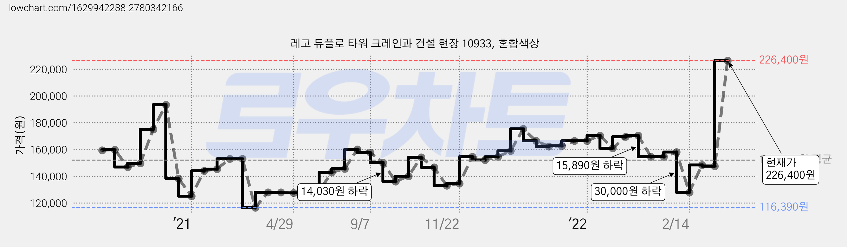 레고 듀플로 타워 크레인과 건설 현장 10933, 혼합색상 가격 변동 차트, 현재가 226,400원, 관측 최저가 116,390원